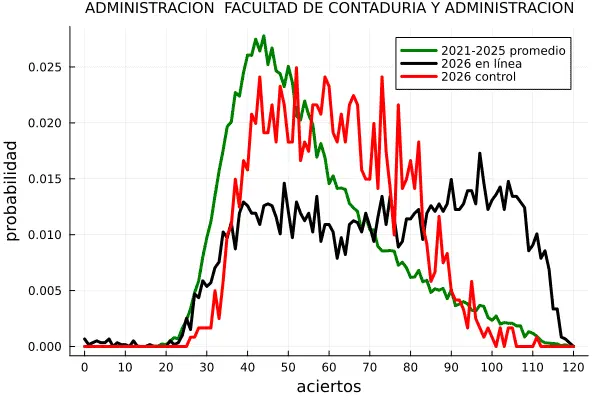 Administración registra una caída de 20 aciertos Especial
