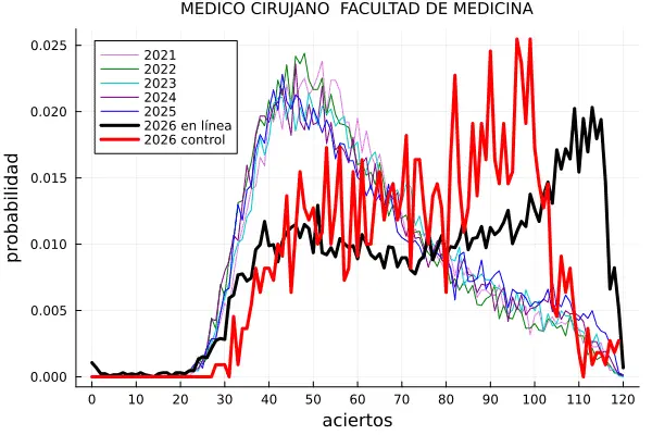 Resultados examen UNAM @ArturoErdely