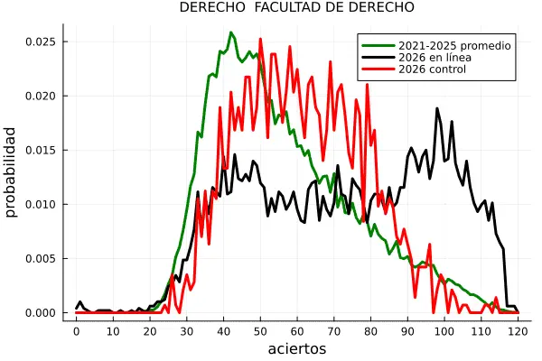 Derecho pasa de 82 a 65 aciertos Especial