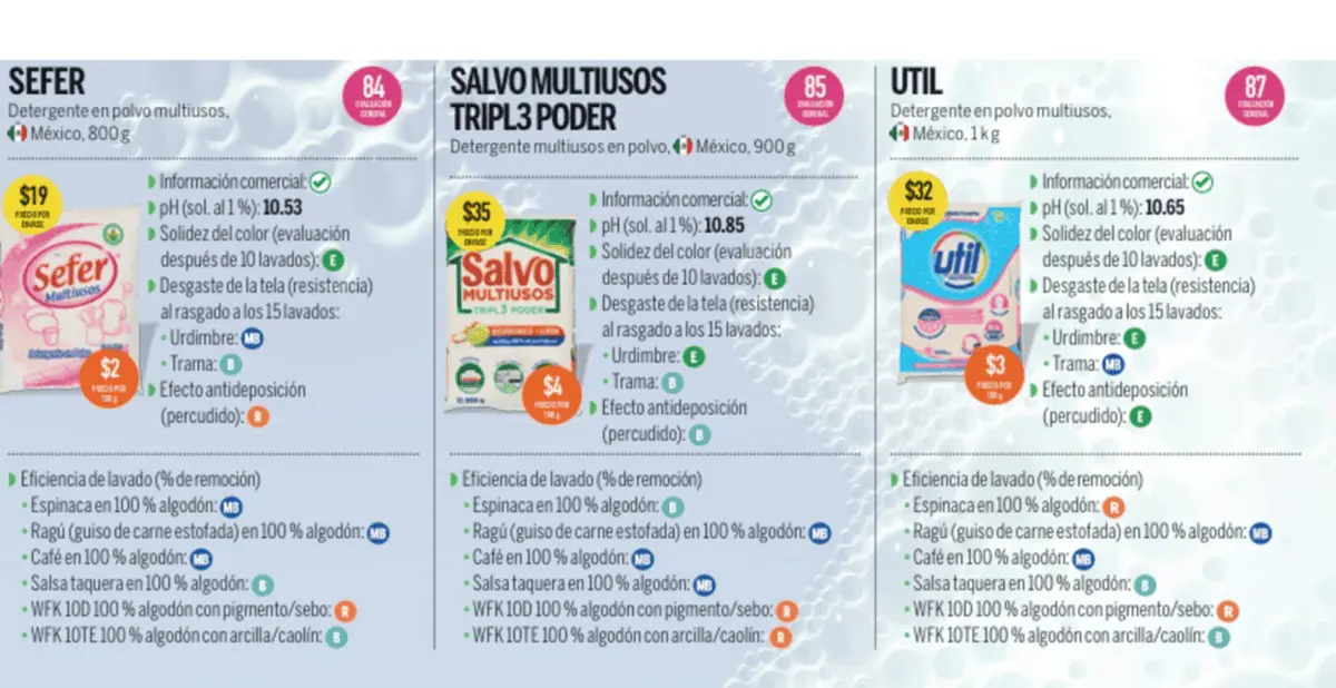 Los mejores detergentes multiusos, según Profeco Especial