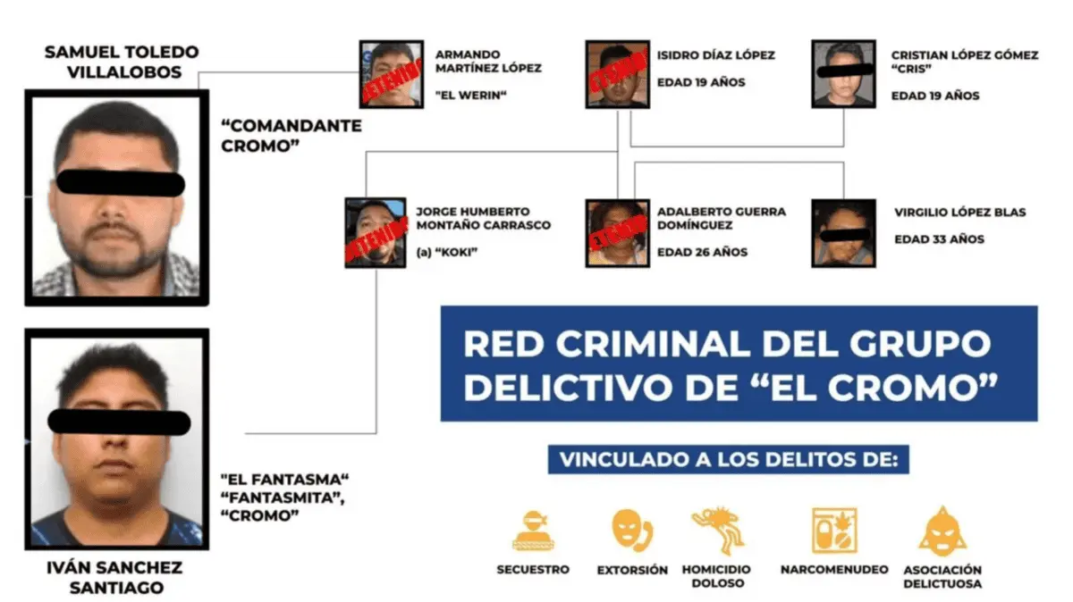  Las investigaciones señalan que Miguel Sánchez Altamirano, alcalde de Juchitán, habría utilizado recursos e información del gobierno municipal para brindar protección a “Los Cromos”. 