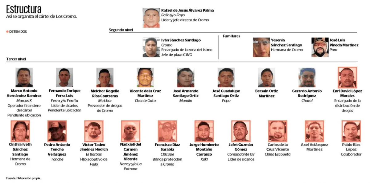 Estructura criminal de Los Cromo. Especial / EL UNIVERSAL