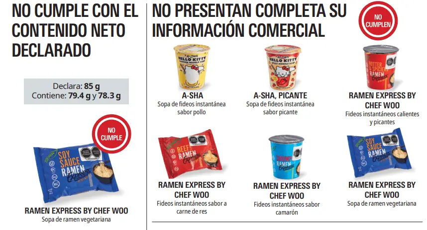 El análisis fue realizado por el Laboratorio Nacional de Protección al Consumidor, que efectuó 2 mil 37 pruebas entre el 17 de abril y el 13 de julio de 2026. Revista del Consumidor.