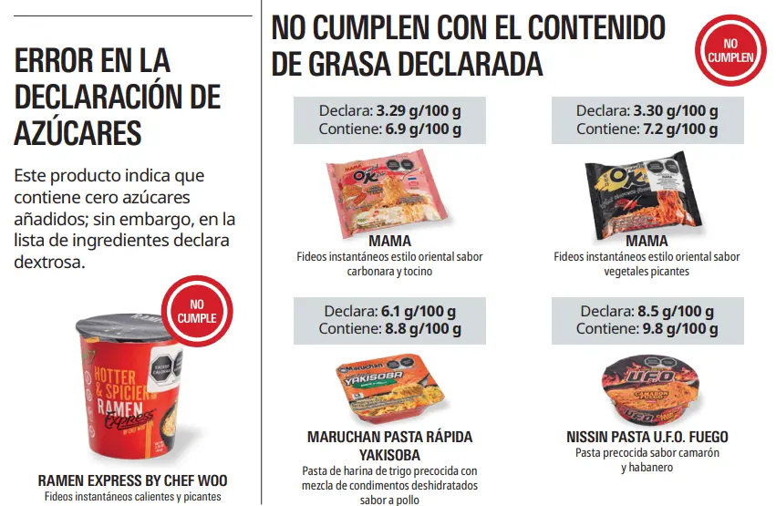 Entre los aspectos revisados estuvieron el contenido neto, aporte nutrimental, sodio, contenido energético e información comercial. Revista del Consumidor.