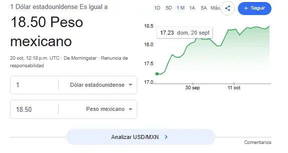 Así se cotiza el dólar hoy. Google.